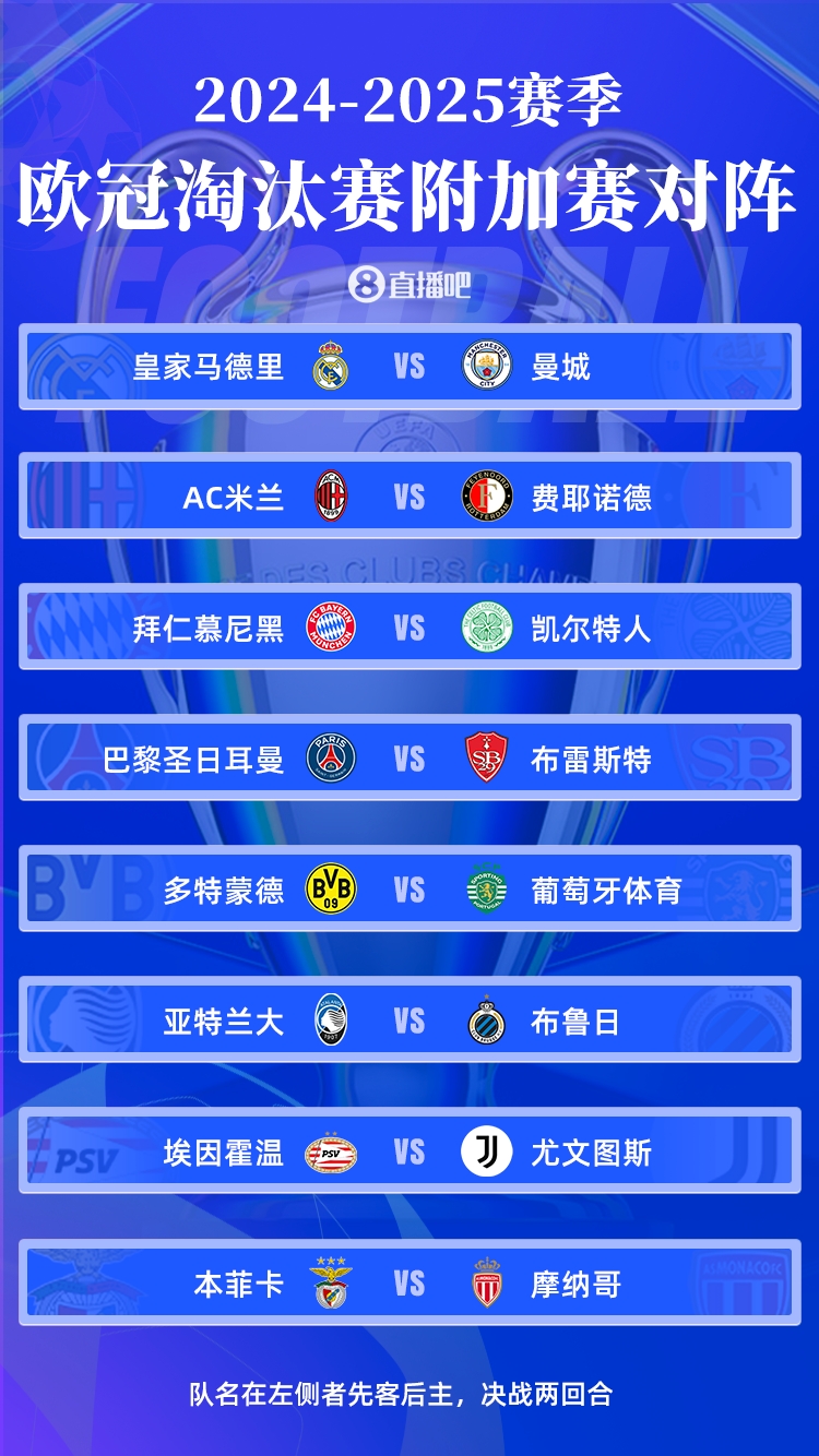  欧冠附加赛赛程：皇马对阵曼城2.12/2.20进行，4点开球