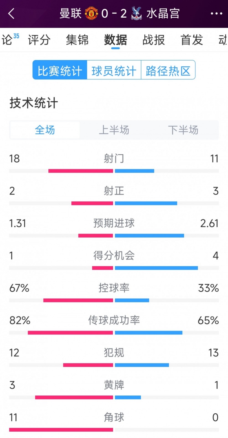  效率低，曼联0-2水晶宫全场数据：射门18-11，射正2-3，角球11-0