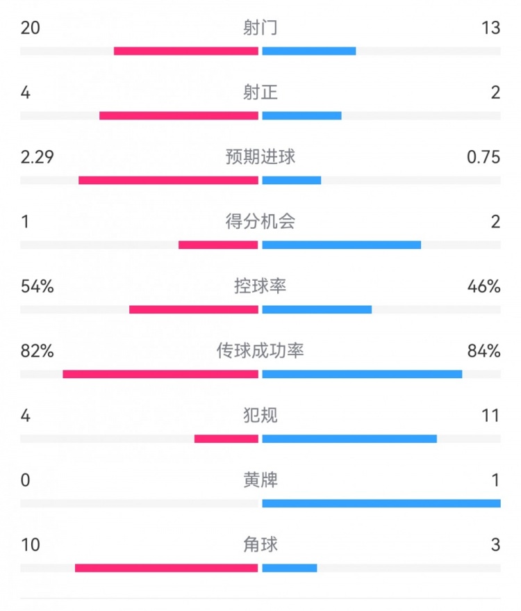  高效制胜！热刺2-0布伦特福德：射门13-20，射正2-4，得分机会2-1