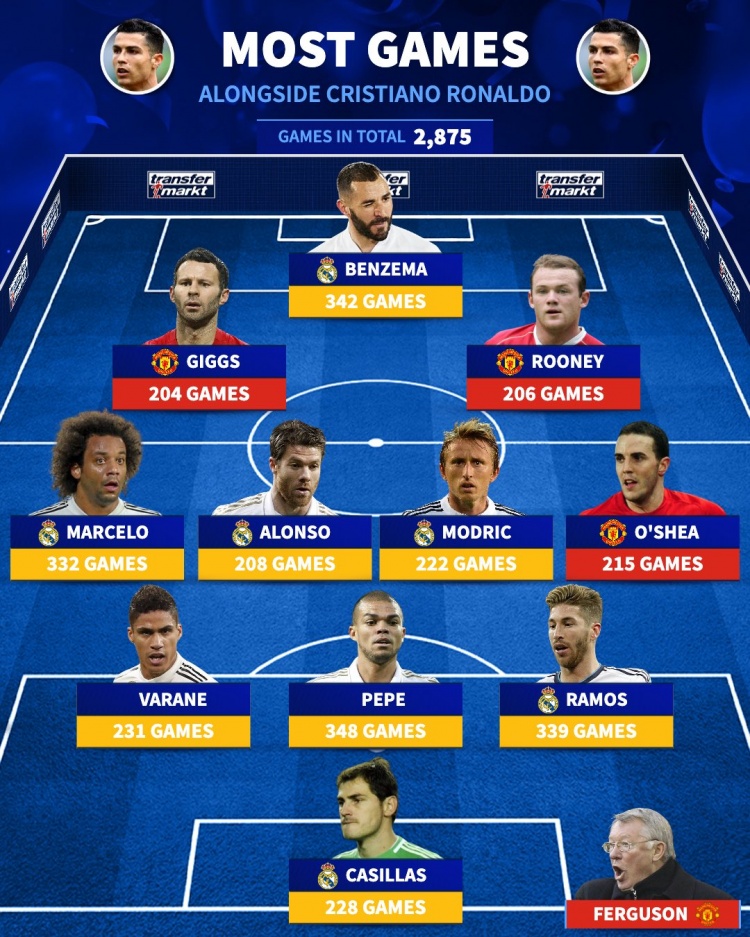  和C罗一起出场最多队友阵：魔笛本泽马在列，鲁尼吉格斯两翼齐飞