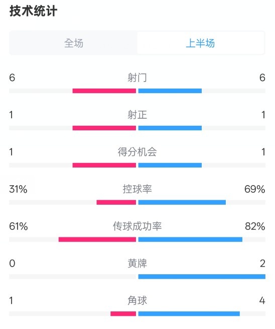  纽卡半场1-0阿森纳数据：射门6-6，射正1-1，控球率31%-69%