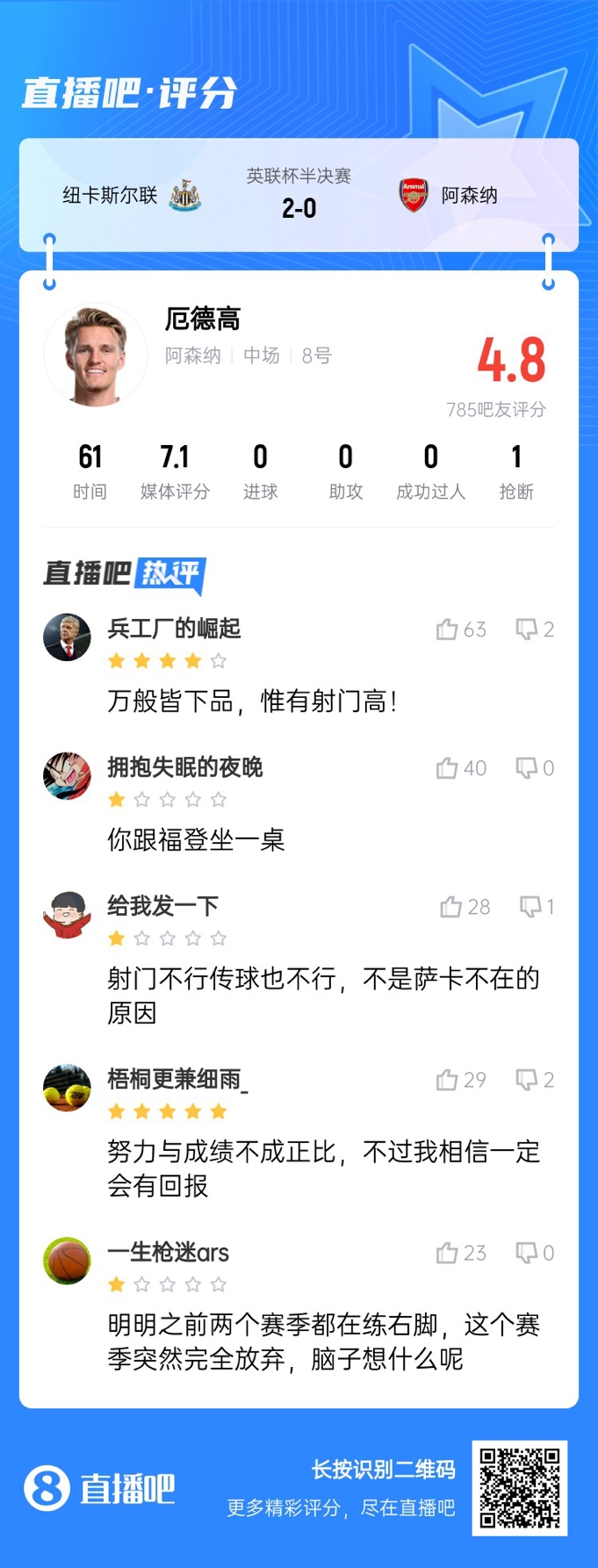  射术又拉胯了！厄德高4射0正，遭吧友吐槽：射门不行传球也不行