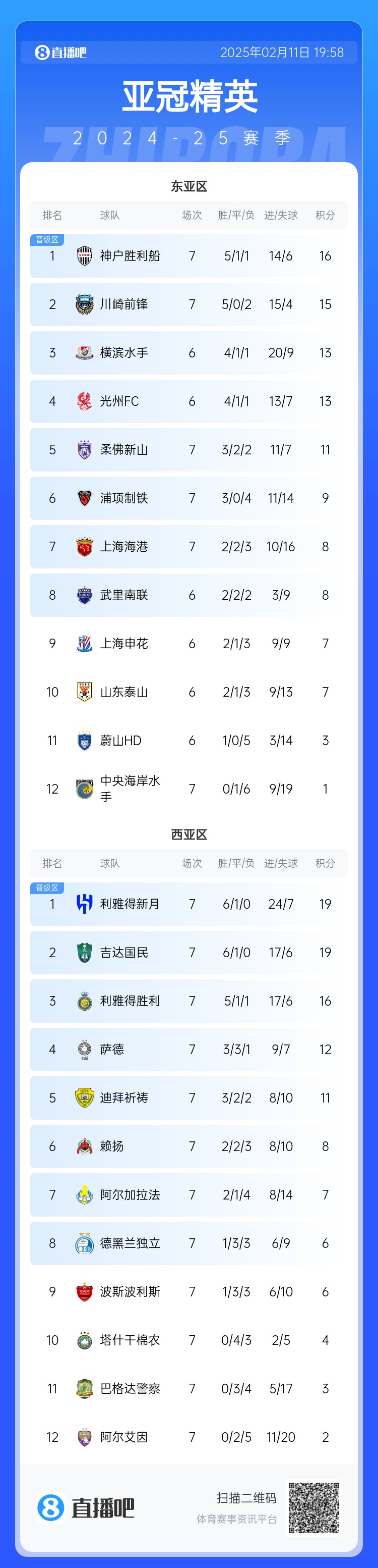  亚冠东亚区积分榜：海港进球多惊险保住第7，神户、川崎提前晋级